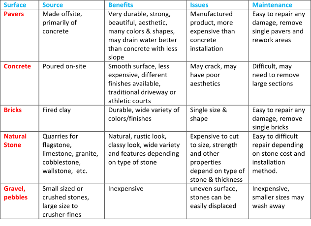 Surface   Source   Benefits   Issues   Maintenance   Pavers   Made  offsite,  primarily of  concrete   Very durable, strong,  beautiful, aesthetic,  many colors & shapes,  may drain water better  than concrete with less  slope   M anufactured  product, more  expensive than  concrete   installation   Easy to repair any  damage, remove  single  pavers   and  rework areas   Concrete   Poured on - site   Smooth   surface , less  expensive, different  finishes   available ,  traditional driveway   or  athletic courts   May crack, may  have poor  aesthetics   Difficult,  may  need to   remove  large sections   Bricks   Fired clay   Durab le, wide variety of  colors/finishes   Single size &  shape   Easy to repair any  damage, remove  single bricks   Natural  Stone   Q uarries for  flagstone,  limestone,  granite,   cobblestone,   wallstone,     etc.   Natural, rustic look ,  classy look ,  wide  variety  and features  depending  on type of stone   Expensive   to cut  to size , strength  and other   properties  depend   on type of  stone & thickness   Easy to difficult  repair depending  on  stone cost and  installation  method.   Gravel ,  pebbles   S mall  sized or  crushed  s tones,  large  size  to  crusher - fine s   Inexpensive   uneven surface,  stones can  be  easily  displace d   Inexpensive ,  smaller sizes may  wash away