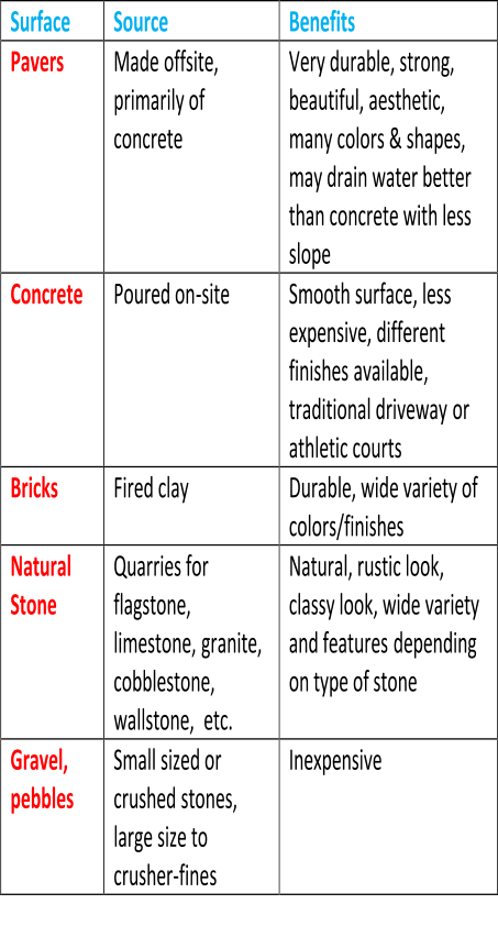 Surface   Source   Benefits   Pavers   Made  offsite,  primarily of  concrete   Very durable, strong,  beautiful, aesthetic,  many colors & shapes,  may drain water better  than concrete with less  slope   Concrete   Poured on - site   Smooth   surface , less  expensive, different  finishes   available ,  traditional driveway   or  athletic courts   Bricks   Fired clay   Durab le, wide variety of  colors/finishes   Natural  Stone   Q uarries for  flagstone,  limestone,  granite,   cobblestone,   wallstone,     etc.   Natural, rustic look ,  classy look ,  wide  variety  and features  depending  on type of stone   Gravel ,  pebbles   S mall  sized or  crushed  s tones,  large  size  to  crusher - fine s   Inexpensive